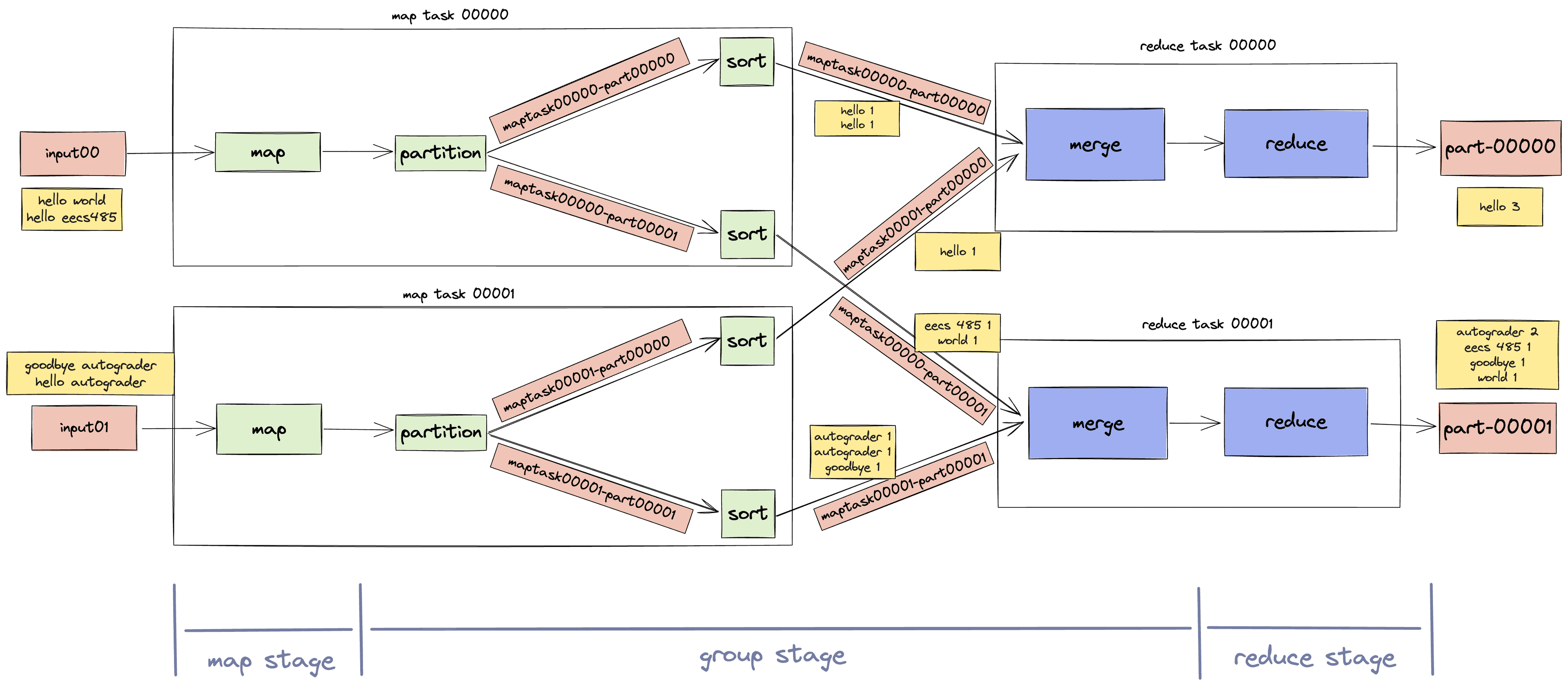 MapReduce Framework