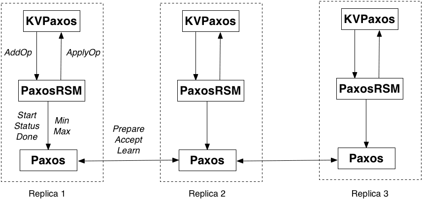 Paxos-based Key/Value Service