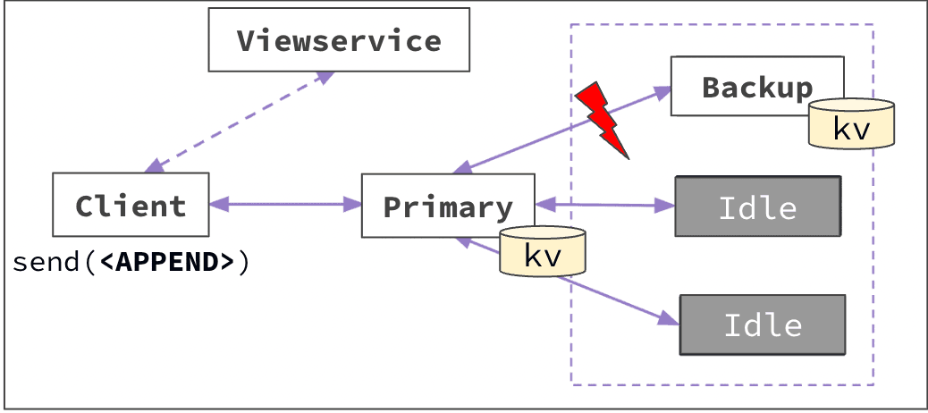 Primary/Backup Key-Value Service